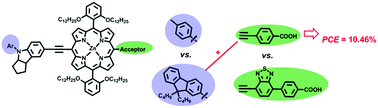 Graphical abstract: Porphyrin sensitizers with modified indoline donors for dye-sensitized solar cells