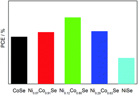 Graphical abstract: Controllable growth of NixCoySe films and the influence of composition on the photovoltaic performance of quasi-solid-state dye-sensitized solar cells