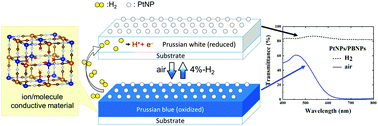 Graphical abstract: High contrast gasochromism of wet processable thin film with chromic and catalytic nanoparticles