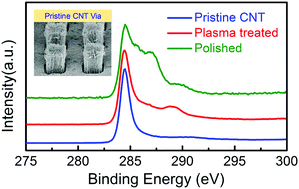 Graphical abstract: Contact resistance reduction of carbon nanotube via through O2 plasma post-synthesis treatment
