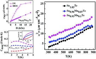 Graphical abstract: Coupling of charge carriers with magnetic entropy for power factor enhancement in Mn doped Sn1.03Te for thermoelectric applications