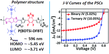 Graphical abstract: Highly crystalline new benzodithiophene–benzothiadiazole copolymer for efficient ternary polymer solar cells with an energy conversion efficiency of over 10%