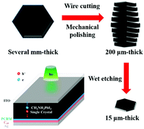 Graphical abstract: A universal top-down approach toward thickness-controllable perovskite single-crystalline thin films