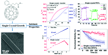 Graphical abstract: [60]PCBM single crystals: remarkably enhanced band-like charge transport, broadband UV-visible-NIR photo-responsivity and improved long-term air-stability