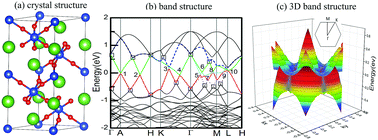 Graphical abstract: Predicting multiple Dirac-cones and ultrahigh Fermi velocity in perovskite R [[3 with combining macron]] c phase LaCuO3