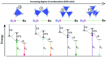 Graphical abstract: Dependence of the photoluminescence properties of Eu2+ doped M–Si–N (M = alkali, alkaline earth or rare earth metal) nitridosilicates on their structure and composition