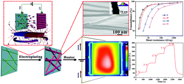 Graphical abstract: Highly thermal-stable and transparent silver nanowire conductive films via magnetic assisted electrodeposition of Ni