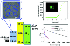 Graphical abstract: Green solvent processed tetramethyl-substituted aluminum phthalocyanine thin films as anode buffer layers in organic light-emitting diodes