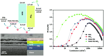 Graphical abstract: Doped polyaniline-hybridized tungsten oxide nanocrystals as hole injection layers for efficient organic light-emitting diodes