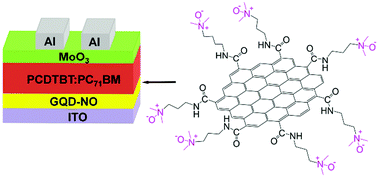 Graphical abstract: Amino N-oxide functionalized graphene quantum dots as a cathode interlayer for inverted polymer solar cells