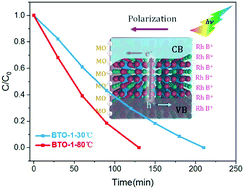 Graphical abstract: Impact of ferroelectricity on the photodegradation of charged dye species: significance of polarity match