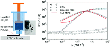 Graphical abstract: A self-healing, adaptive and conductive polymer composite ink for 3D printing of gas sensors