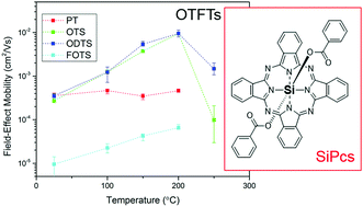 Graphical abstract: Silicon phthalocyanines as N-type semiconductors in organic thin film transistors