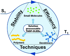 Graphical abstract: Recent progress in solution processable TADF materials for organic light-emitting diodes