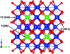 Graphical abstract: Doping Y2O3 with Mn4+ for energy-efficient lighting