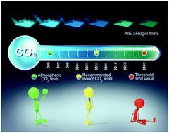 Graphical abstract: AIE-active bis-cyanostilbene-based organogels for quantitative fluorescence sensing of CO2 based on molecular recognition principles