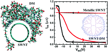 Graphical abstract: Opening of large band gaps in metallic carbon nanotubes by mannose-functionalized dendrimers: experiments and theory
