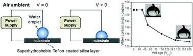 Graphical abstract: Electrowetting on dielectric (EWOD) properties of Teflon-coated electrosprayed silica layers in air and oil media and the influence of electric leakage