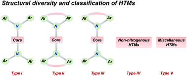 Graphical abstract: Small molecular hole-transporting materials (HTMs) in organic light-emitting diodes (OLEDs): structural diversity and classification