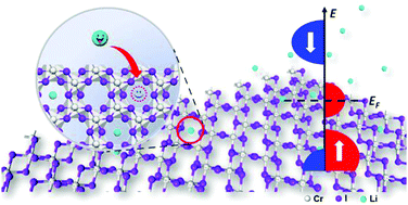 Graphical abstract: Half-metallicity and enhanced ferromagnetism in Li-adsorbed ultrathin chromium triiodide