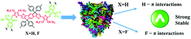 Graphical abstract: Elucidating the key role of fluorine in improving the charge mobility of electron acceptors for non-fullerene organic solar cells by multiscale simulations