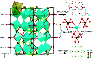 Graphical abstract: Exploration of new UV nonlinear optical materials in the sodium–zinc fluoride carbonate system with the discovery of a new regulation mechanism for the arrangement of [CO3]2− groups