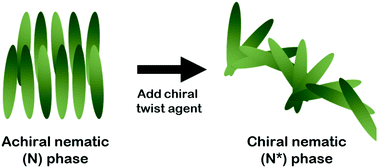 Graphical abstract: Thermal control of transmission property by phase transition in cholesteric liquid crystals