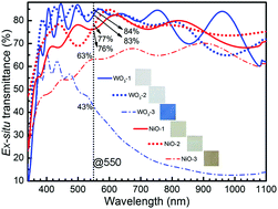 Graphical abstract: Lithium trapping as a degradation mechanism of the electrochromic properties of all-solid-state WO3//NiO devices