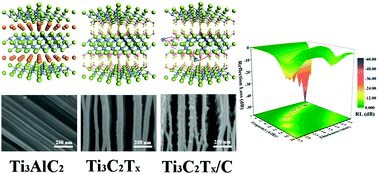 Graphical abstract: Novel two-dimensional Ti3C2Tx MXenes/nano-carbon sphere hybrids for high-performance microwave absorption