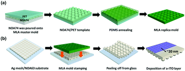 Graphical abstract: Improving light extraction of flexible OLEDs using a mechanically robust Ag mesh/ITO composite electrode and microlens array