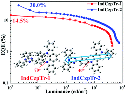 Graphical abstract: To improve the efficiency of thermally activated delayed fluorescence OLEDs by controlling the horizontal orientation through optimizing stereoscopic and linear structures of indolocarbazole isomers