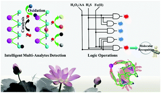 Graphical abstract: Dual-emissive nanocomposites based on Eu(iii) functionalized Cu(i)-coordination polymer for ratiometric fluorescent sensing and integrating Boolean logic operations
