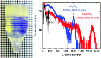 Graphical abstract: Zero-dimensional Cs4EuX6 (X = Br, I) all-inorganic perovskite single crystals for gamma-ray spectroscopy