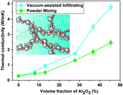 Graphical abstract: Effective thermal transport highway construction within dielectric polymer composites via a vacuum-assisted infiltration method