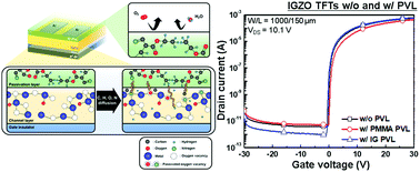 Graphical abstract: A selectively processible instant glue passivation layer for indium gallium zinc oxide thin-film transistors fabricated at low temperature