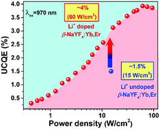 Graphical abstract: Absolute up-conversion quantum efficiency reaching 4% in β-NaYF4:Yb3+,Er3+ micro-cylinders achieved by Li+/Na+ ion-exchange