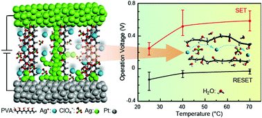 Graphical abstract: Thermally stable resistive switching of a polyvinyl alcohol-based atomic switch
