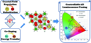 Graphical abstract: Controllable two-dimensional luminescence tuning in Eu2+,Mn2+ doped (Ca,Sr)9Sc(PO4)7 based on crystal field regulation and energy transfer