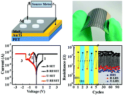 Graphical abstract: Reversible alternation between bipolar and unipolar resistive switching in Ag/MoS2/Au structure for multilevel flexible memory