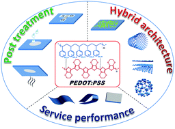 Graphical abstract: Recent advances in conducting poly(3,4-ethylenedioxythiophene):polystyrene sulfonate hybrids for thermoelectric applications