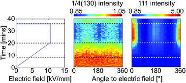 Graphical abstract: Dynamics and grain orientation dependence of the electric field induced phase transformation in Sm modified BiFeO3 ceramics
