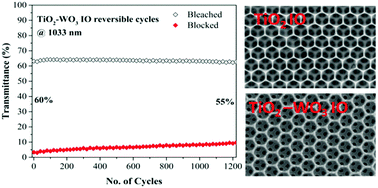 Graphical abstract: TiO2–WO3 core–shell inverse opal structure with enhanced electrochromic performance in NIR region