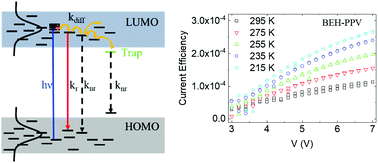 Graphical abstract: Temperature dependence of the photo- and electroluminescence of poly(p-phenylene vinylene) based polymers