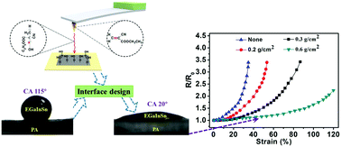 Graphical abstract: Interface design for enhancing the wettability of liquid metal to polyacrylate for intrinsically soft electronics