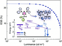 Graphical abstract: A ternary phosphine oxide host featuring thermally activated delayed fluorescence for blue PHOLEDs with >20% EQE and extremely low roll-offs