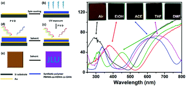 Graphical abstract: Ultrathin stimuli-responsive polymer film-based optical sensor for fast and visual detection of hazardous organic solvents