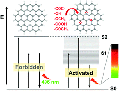 Graphical abstract: Tuning the optical properties of graphene quantum dots by selective oxidation: a theoretical perspective