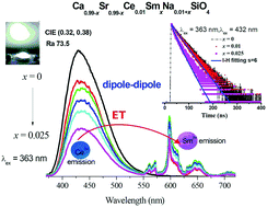 Graphical abstract: Luminescence enhancement and energy transfers of Ce3+ and Sm3+ in CaSrSiO4 phosphor