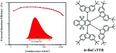 Graphical abstract: Efficient solution-processed orange-red organic light-emitting diodes based on a novel thermally activated delayed fluorescence emitter