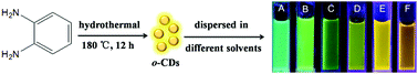 Graphical abstract: Solvent-dependent carbon dots and their applications in the detection of water in organic solvents